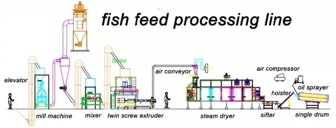 Животное технологическое оборудование машины штрангпресса лепешки питания рыб производственной линии питания любимца